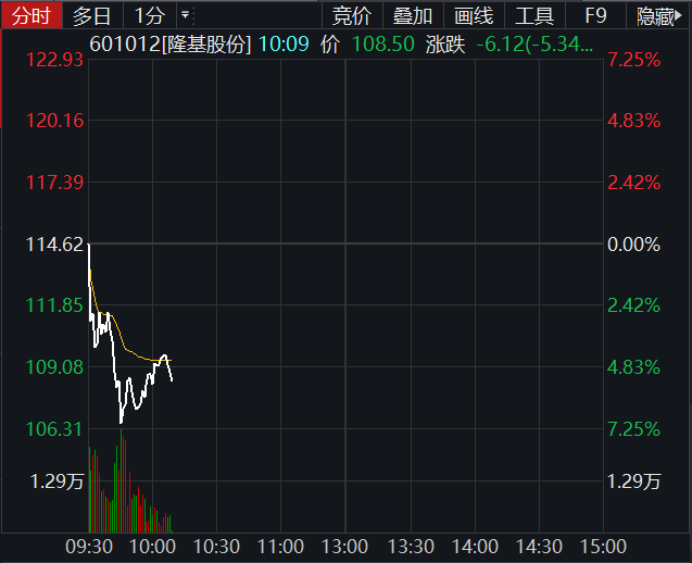 14%;深證成指跌0.05%;創業板指跌0.36%,失守3200點.