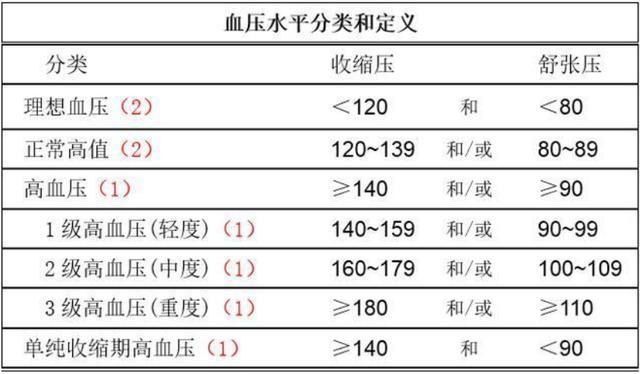 65歲以上老年人,血壓多少才正常?醫生給出合理解釋,瞭解一下吧