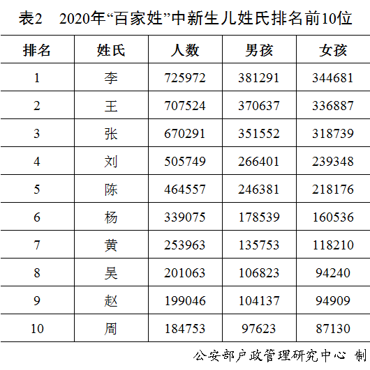 2021姓洪的有多少人口_2021百家姓最新排名一览