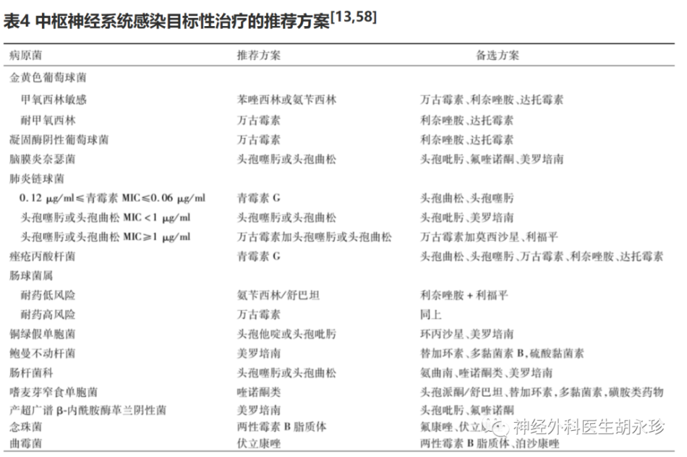 神经外科中枢神经系统感染的治疗 腾讯新闻