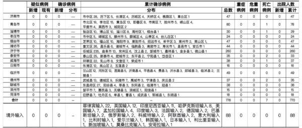 新型冠状病毒肺炎|2021年2月7日0时至24时山东省新型冠状病毒肺炎疫情情况