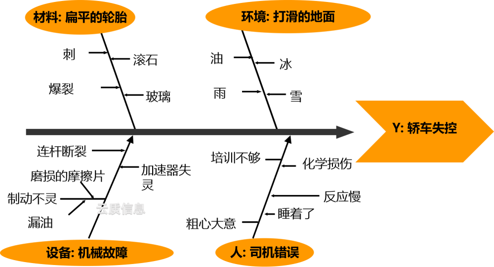 做魚骨圖的過程中,最重要的部分是正確理解原因和結果之間的關係.