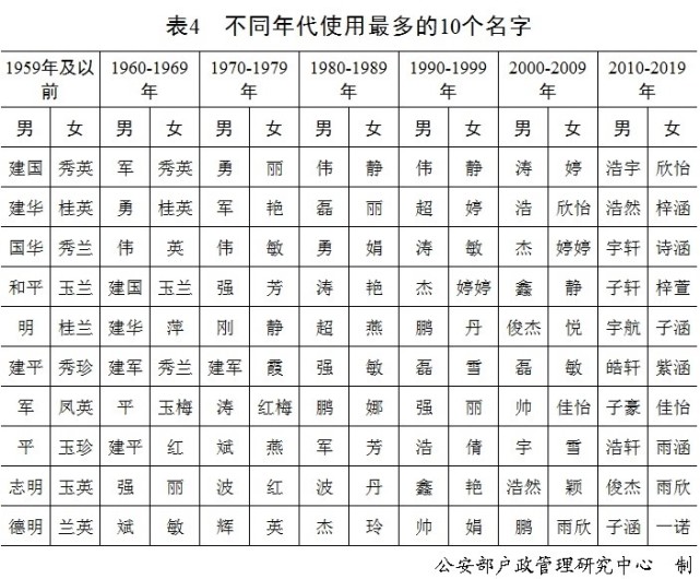 最新统计:去年全国"李姓"新生儿最多,二字姓名占比减至6.3%