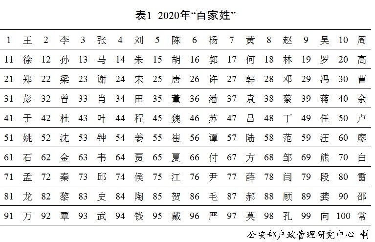 2020年百家姓排名:按户籍人口数量排名,王李张刘陈依旧名