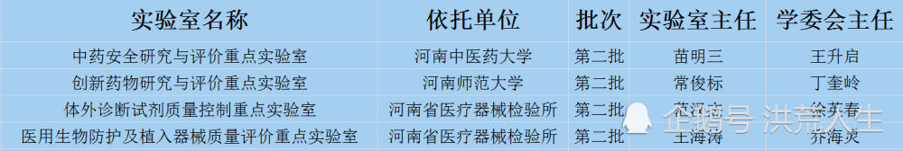 河南师范大学|河南师范大学（常俊标）：拟入选国家药监局第二批重点实验室名单