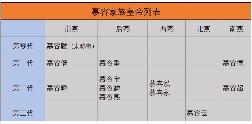 历史上的"慕容家族:3代人建立5个国家,为复国努力700年