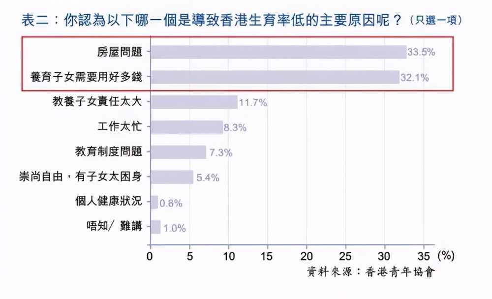 什麼原因香港生育率全球最低拿到澳門身份證就高枕無憂他們被法院取消