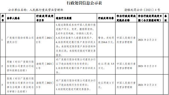 广发银行重庆分行被罚 未按规定报送可疑交易报