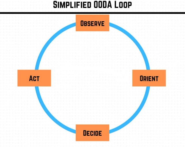 ooda是一位叫约翰·博伊德的空军上尉提出的.