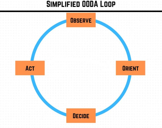 美国空军上尉的ooda循环是什么,如何在我们的日常生活中应用它?