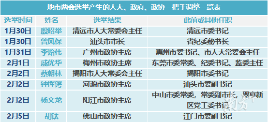 经过本轮两会选举调整后,共有8个地市人大,政府,政协"换帅,共产生1名