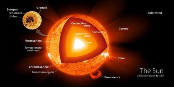 太阳表面温度|太阳表面温度只是常温？印度航天员乐坏了：白天也可以登陆太阳