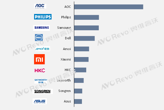 2020年顯示器線上熱銷top10品牌排名(銷量)