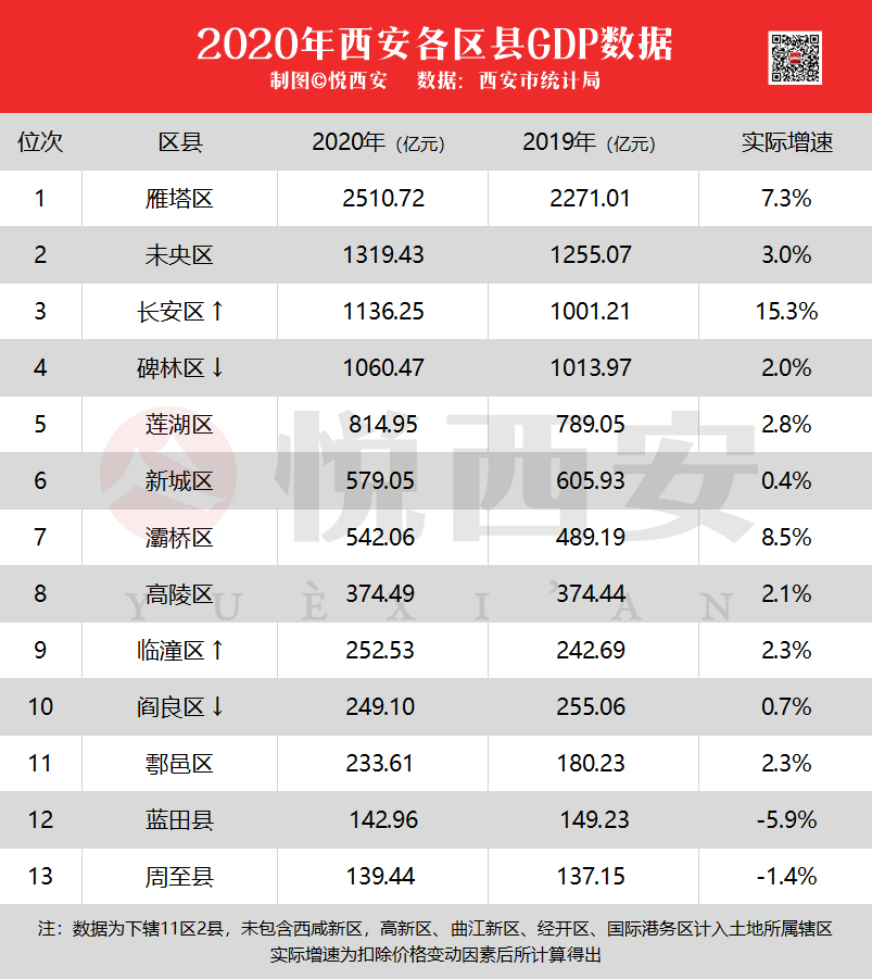 长安区2020gdp总量_江西、陕西GDP总量:南昌比西安少太多,咸阳略高于吉安(2)