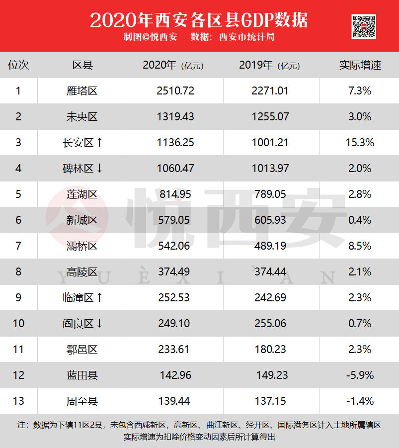 西安城区gdp_2021年一季度陕西各市区GDP西安排名第一榆林排名第二