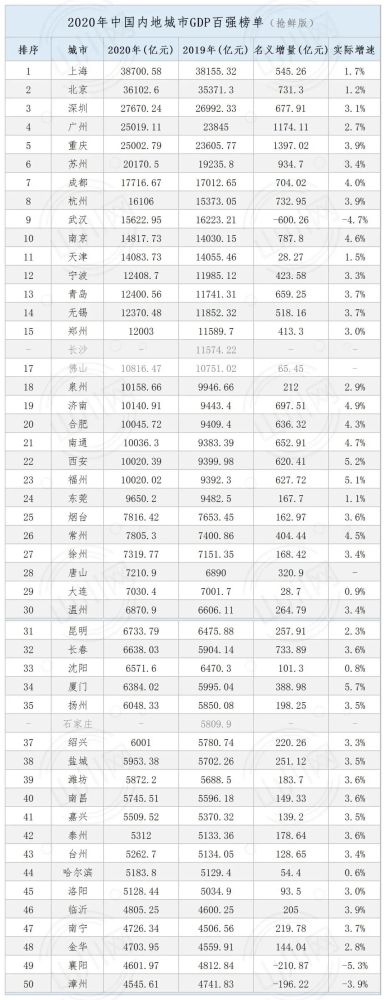 中国各省的gdp排名_数据2021年第一季度中国各省会城市GDP排名