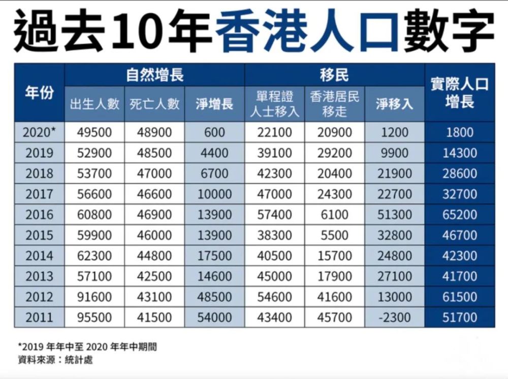 勞福局局長羅致光最近提出,香港的出生人口自2016年以來不斷下跌,由