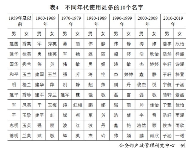新生儿|2020上海新生儿爆款名字 网友：跟言情小说似的