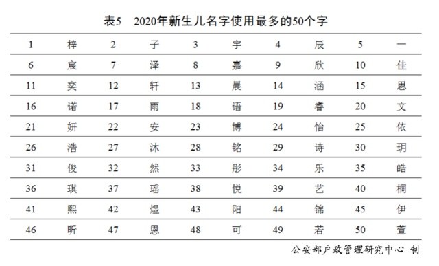 新生儿|2020上海新生儿爆款名字 网友：跟言情小说似的