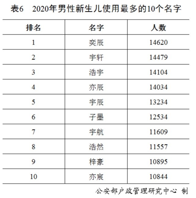 新生儿|2020上海新生儿爆款名字 网友：跟言情小说似的