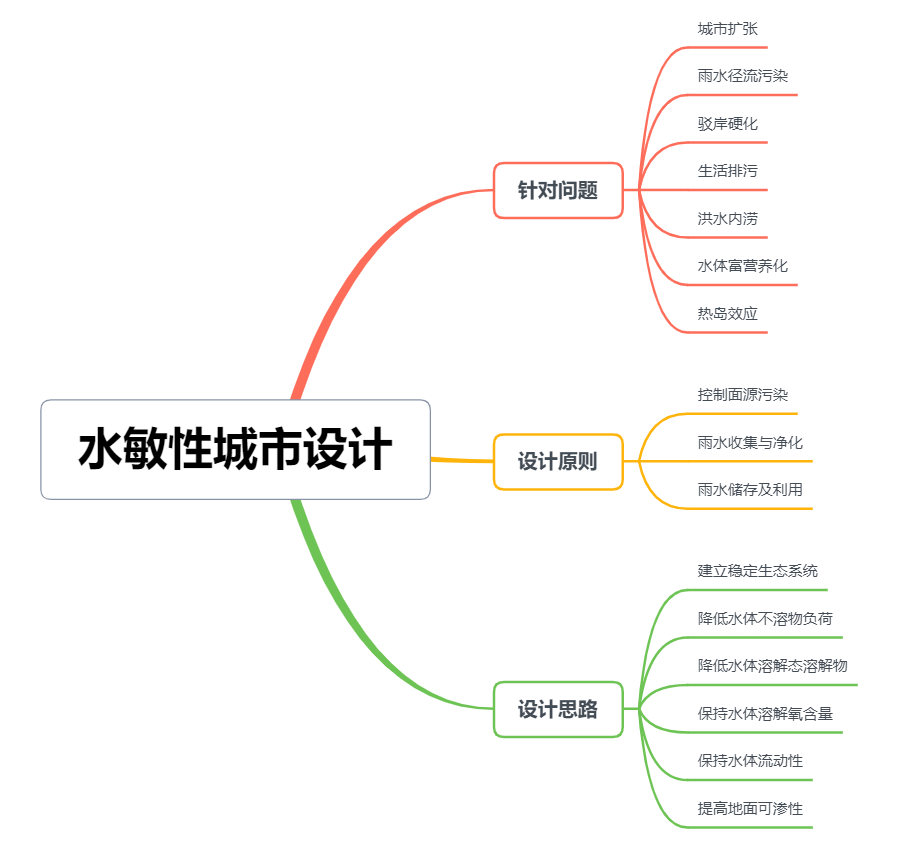 关注 生态有机 遇上 人文科技 天津市文化中心的海绵城市设计 腾讯新闻