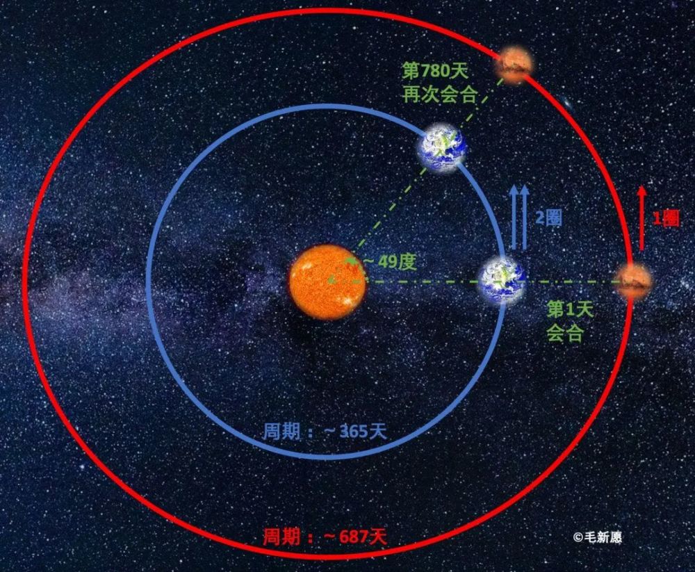 行星|几百天or一百年，行星探测的“窗口期”怎么差这么多？『太空科普』