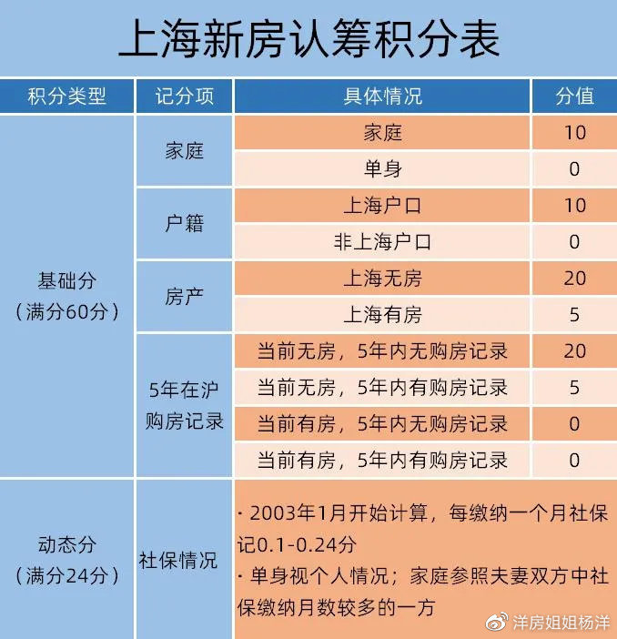 前天上海又出臺滬十條,具體闡述了此前新房搖號無房家庭優先的