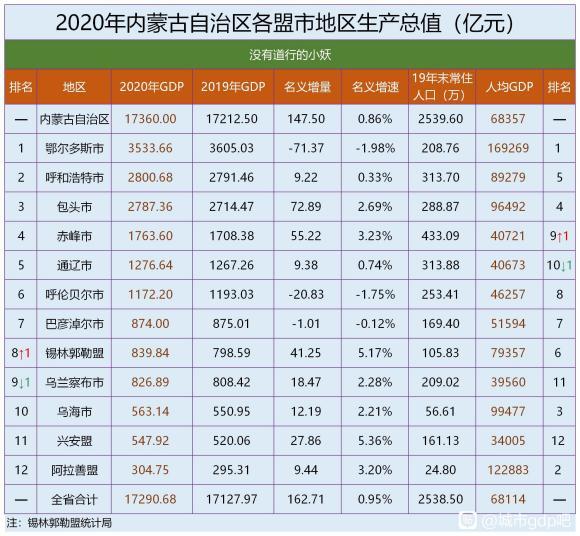 内蒙古自治区内gdp最高的城市是鄂尔多斯市,gdp总量达到了3533