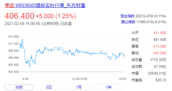 美团一年涨4倍 而且还在冲刺 科技股为何能持续走牛 腾讯网