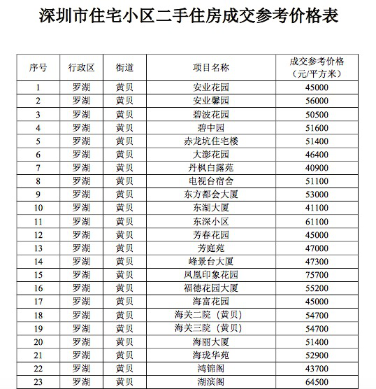 深圳發佈二手房參考價3595個小區參考價全曝光對銀行放貸有何影響