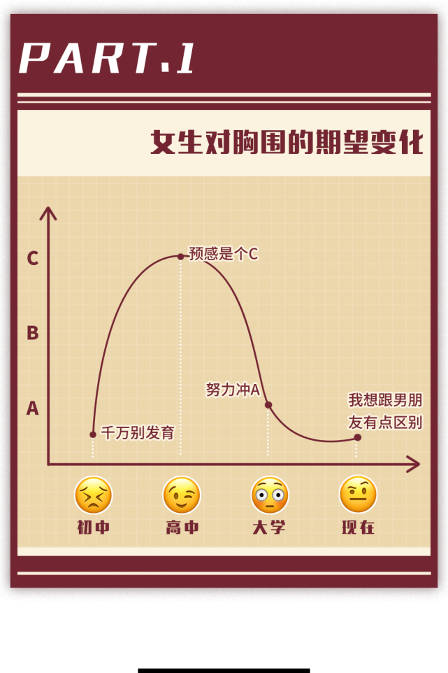 當代女生的理想胸圍竟然不是c?