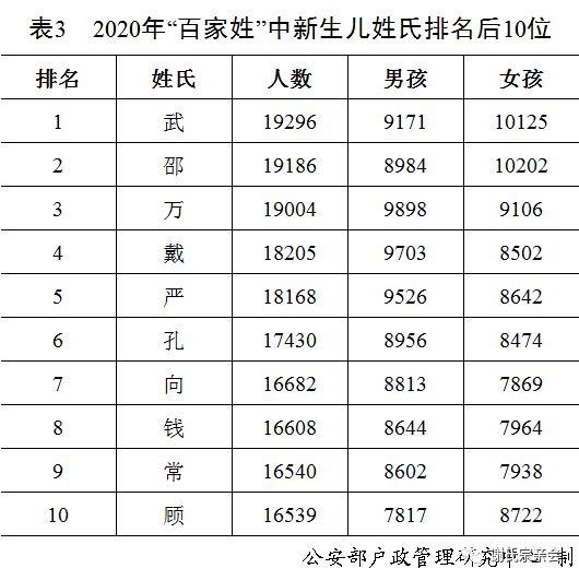 谢氏排行_公安部发布了《二O二O年全国姓氏报告》,谢姓仍排名全国前23位