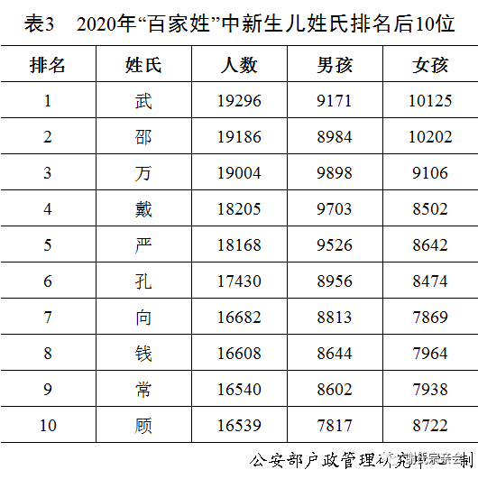 全国姓排行_2020年全国姓名报告出炉!姓氏排名前五的是...