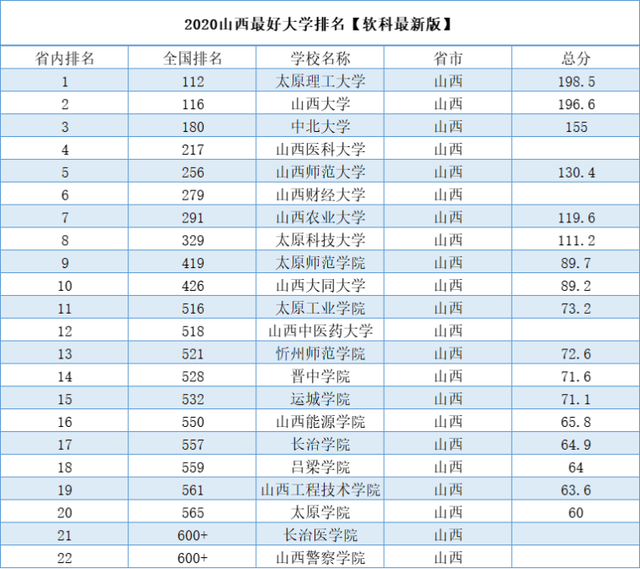 山西省最好大學排名太原理工穩居榜首山西財大跌至第6