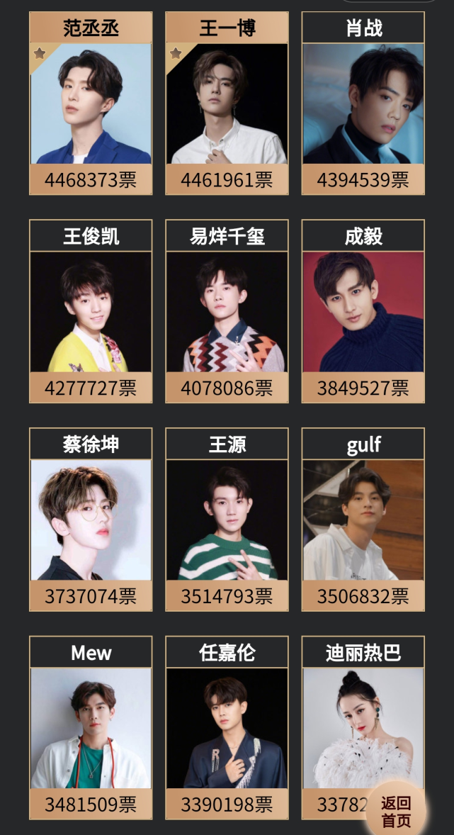 2021亚太顶流女明星评选迪丽热巴屈居第三第一地位无人能撼动