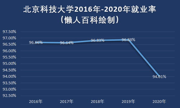 北京科技大學2020年畢業生就業質量報告考研偏愛中國科學院大學