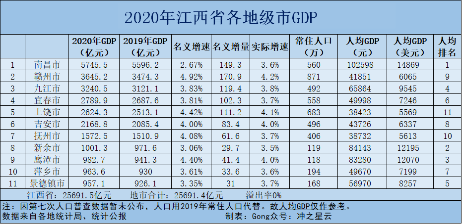 江铜算南昌gdp吗_2021年上半年江西各市GDP南昌排名第一赣州排名第二