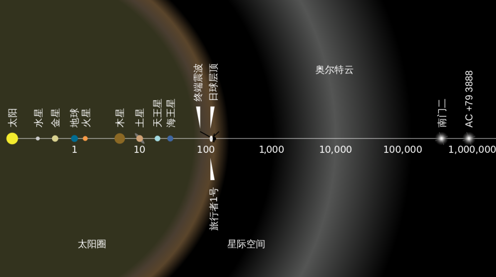 宇宙|64亿公里外的太空，出现的景象远超人类想象，宇宙论或被改写！