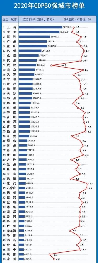 石家庄GDP和江苏泰州_富商之都温州的2020年一季度GDP出炉,甩开石家庄,直追唐山