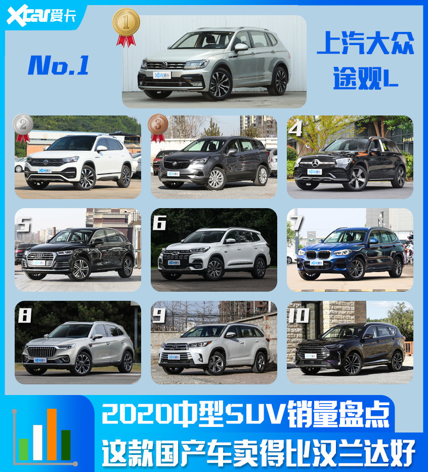 居然比汉兰达还热销中型suv销量top10 腾讯新闻