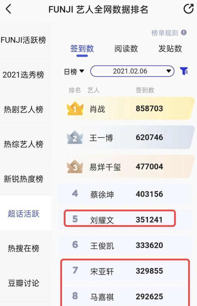 内地榜时代少年团超过tfboys,马嘉祺力压王俊凯,王源没上榜!