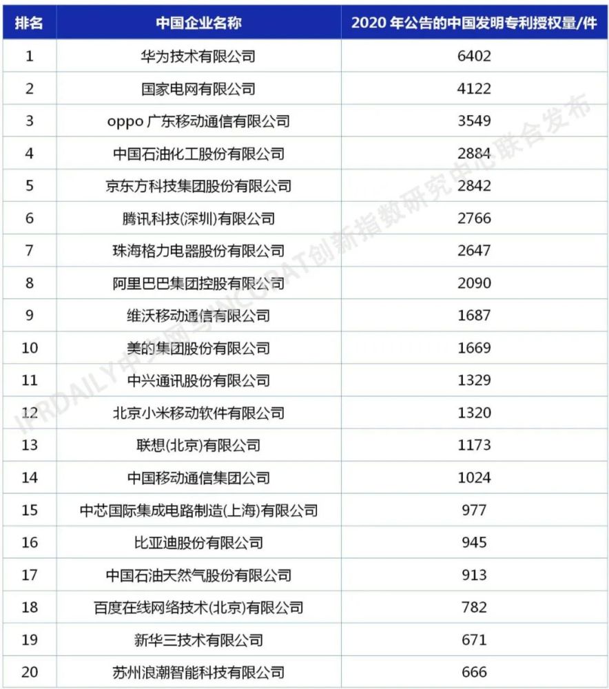 2020年中国企业发明授权专利排行榜top100