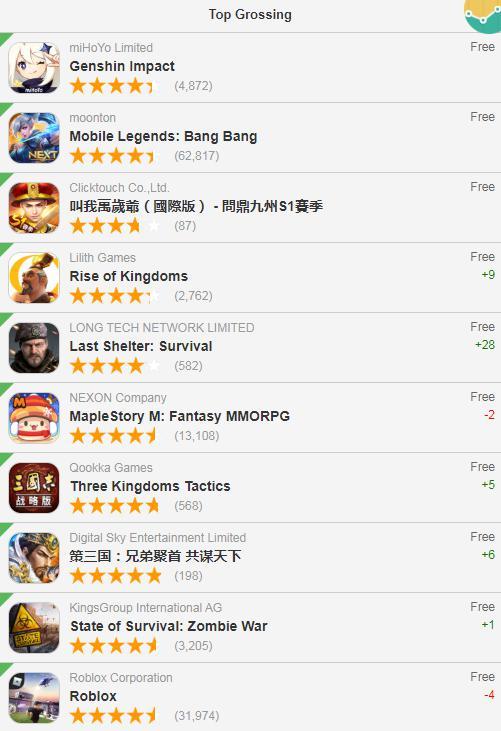 欧美游戏排行_七大地区iOS游戏畅销榜排名:美国地区休闲游戏成为主流