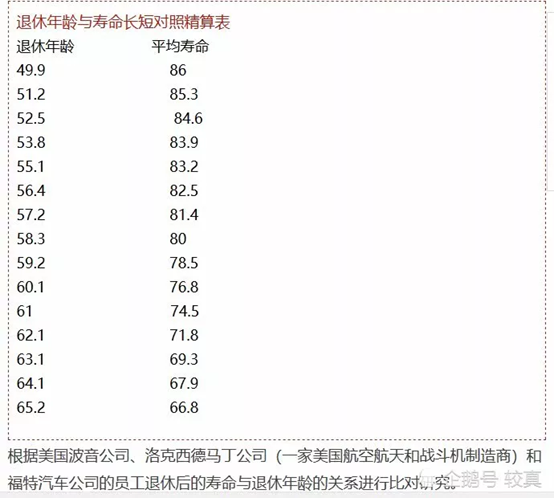 退休|较真｜美国波音公司揭秘：65岁退休的人平均只能活到66.8岁？