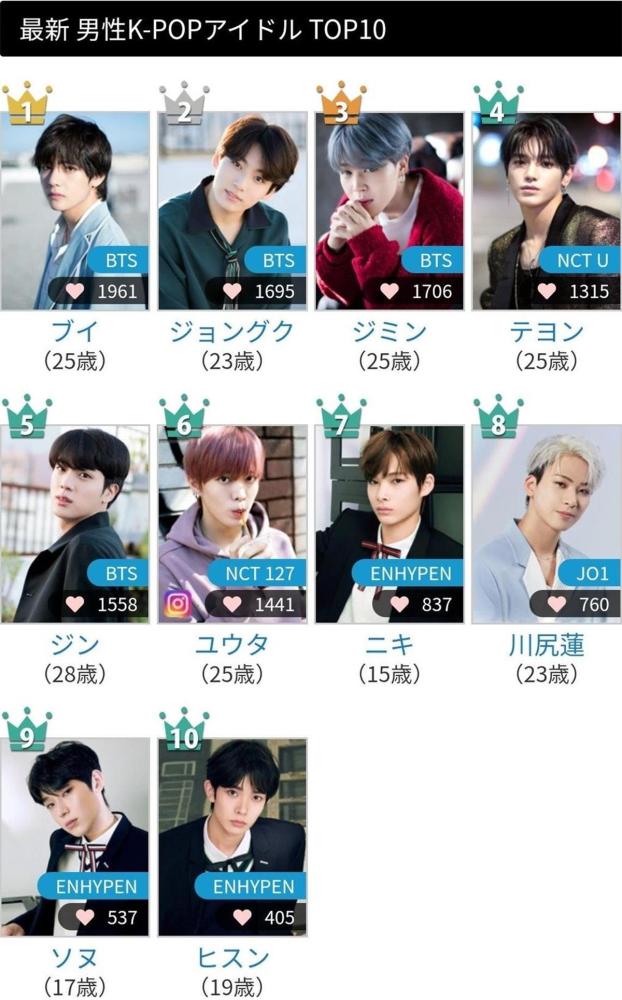 日本受欢迎的k Pop男性偶像 Bts V位居榜首 且全员进入榜单 腾讯新闻