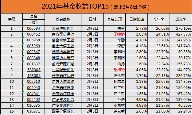 2021年基金收益最新排行榜谁说女子不如男