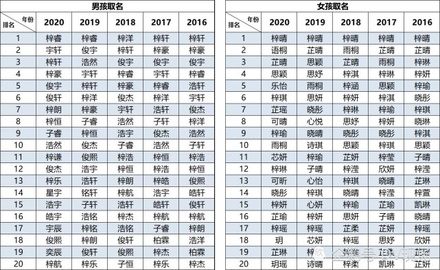 年爆款名字公布 避免新生儿重名可打开 粤省事 查询 新生儿 紫萱 奕辰