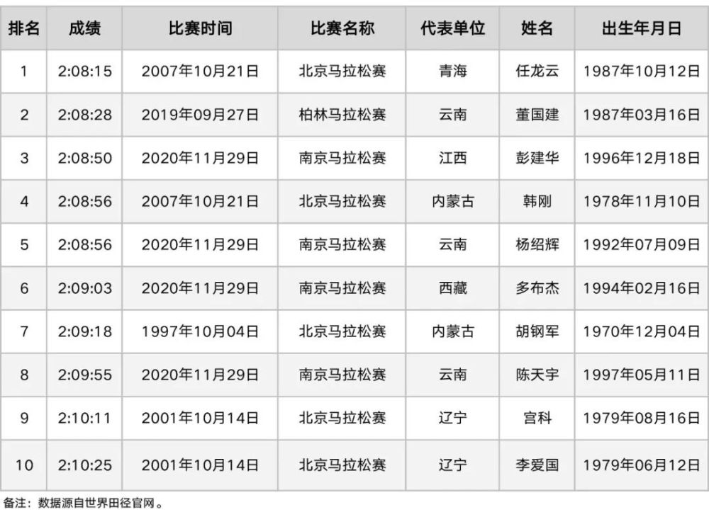 中国男子马拉松史上最快十强