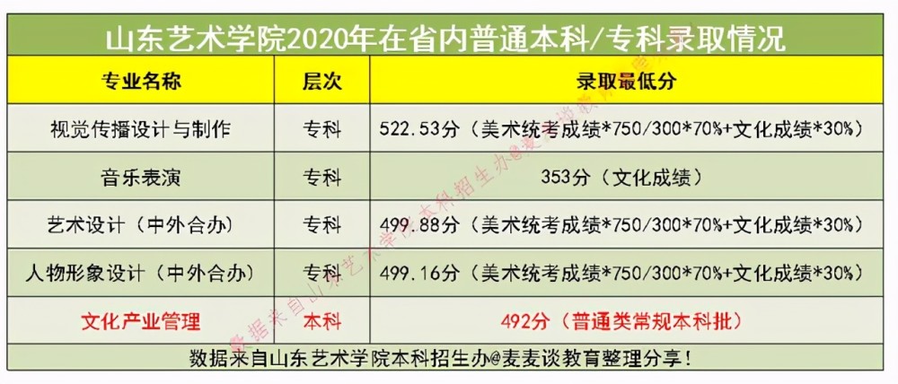 藝術|山東藝術學院2020年在全國各專業錄取分數線及計劃人數