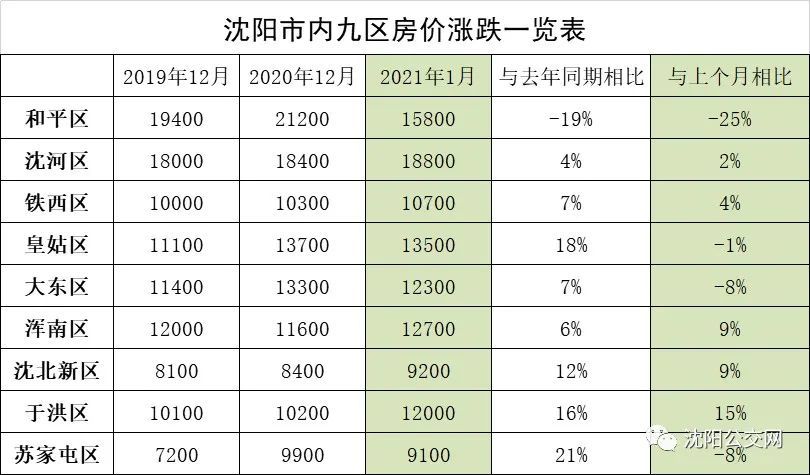 暴跌瀋陽這個區房價降了7000